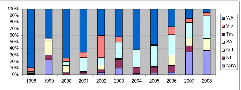 Figure 6 Numbers of goats exported from each state and territory 1998-2008 (source: ABS, courtesy of LiveCorp) 