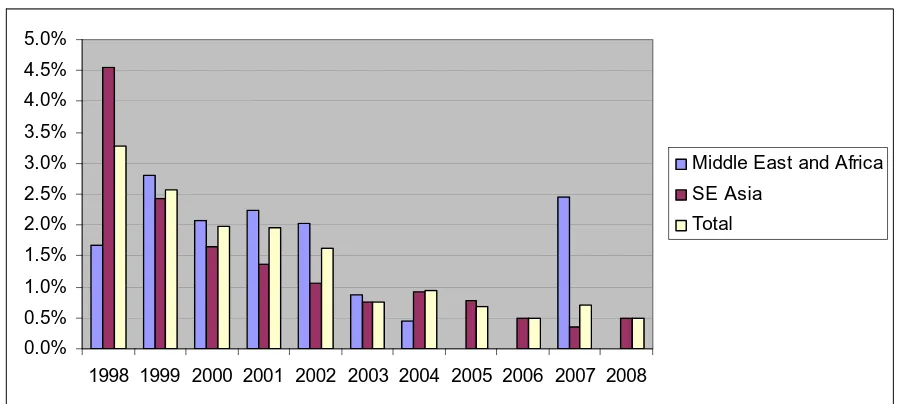 Figure 8 Mortality rate in goat export voyages 1998-2008 (source: DAFF 2009, undated; Norris and Norman 2008) 