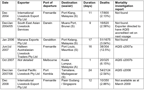 Table 2 Reportable mortality incidents, goat exports by sea and air 2004-2008 (source: Norris and Norman 2005, 2006, 2007, 2008; DAFF undated) 