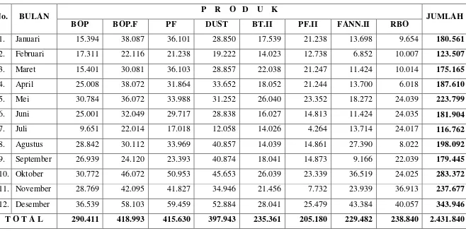 Tabel 3.1. Penjualan Teh Periode Januari 2011 – Desember 2011 