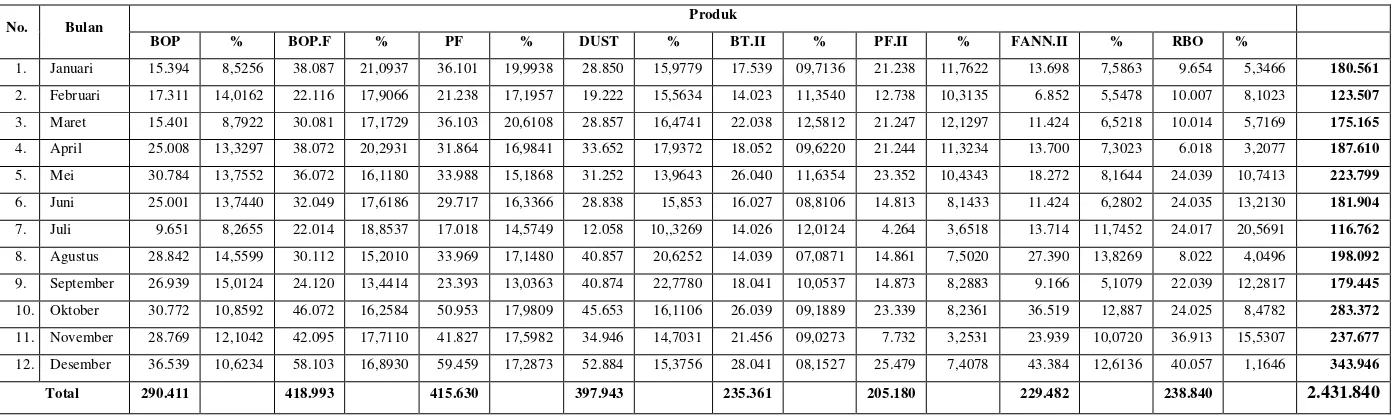 Tabel 3.2 Persentase Data Penjualan Teh Periode Januari 2011 – Desember 2011  