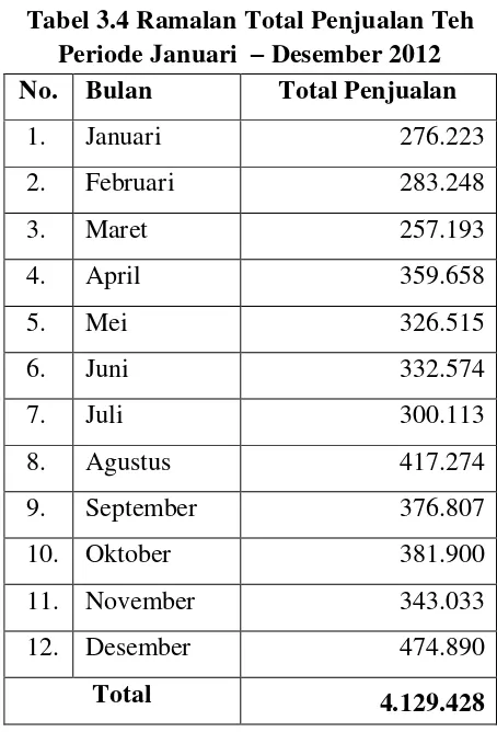 Tabel 3.4 Ramalan Total Penjualan Teh  