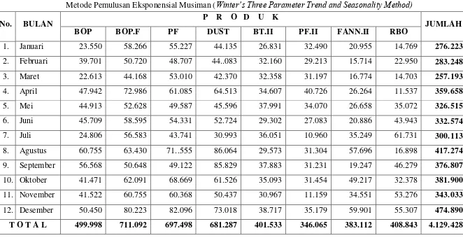 Tabel 3.6 Hasil Ramalan Penjualan Teh Periode Januari– Desember 2012 