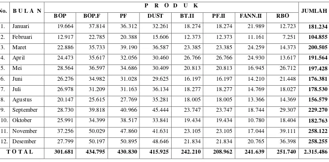 Tabel 3.7  Hasil Produksi Teh Periode Januari – Desember 2011 
