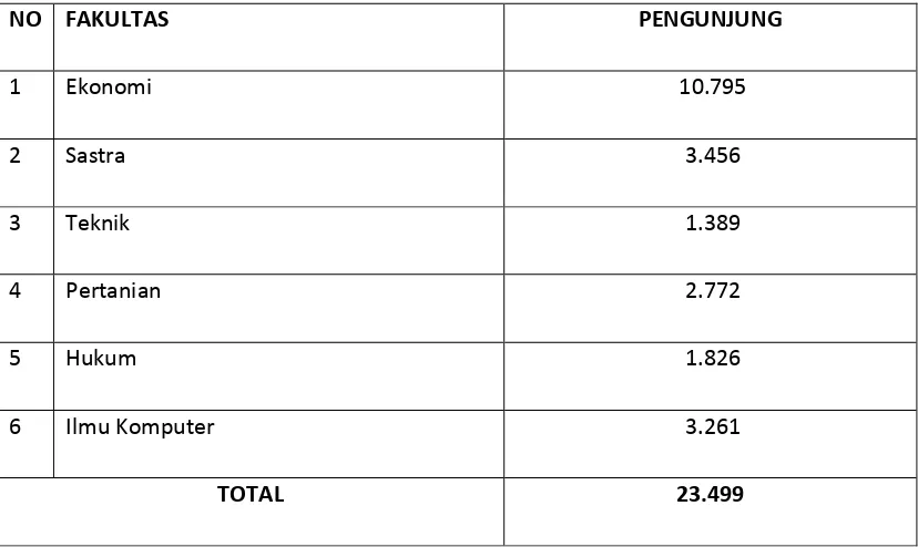 Tabel 2 :Jumlah Pengunjung Perpustakaan Cabang Unika St. Thomas Sumatera Utara 