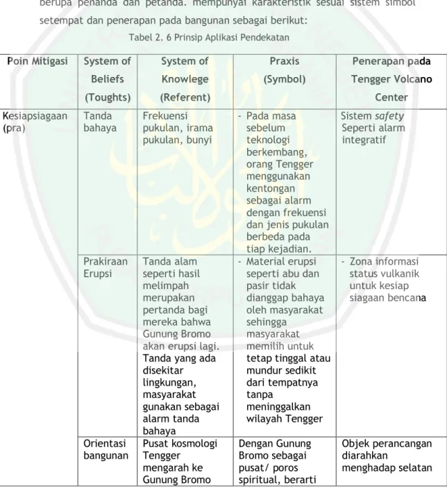 Tabel 2. 6 Prinsip Aplikasi Pendekatan  Poin Mitigasi  System of 