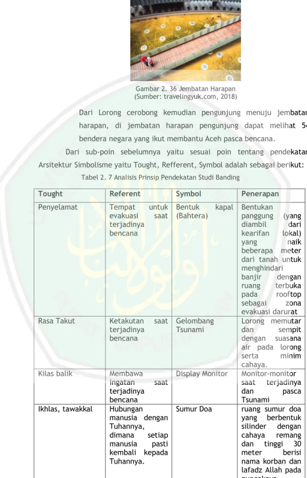 Tabel 2. 7 Analisis Prinsip Pendekatan Studi Banding 