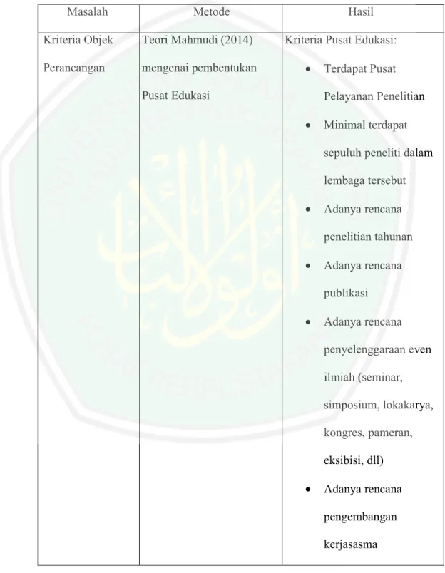 Tabel 2.2 Ringkasan kajian objek perancangan  Masalah                   Metode                       Hasil  Kriteria Objek 