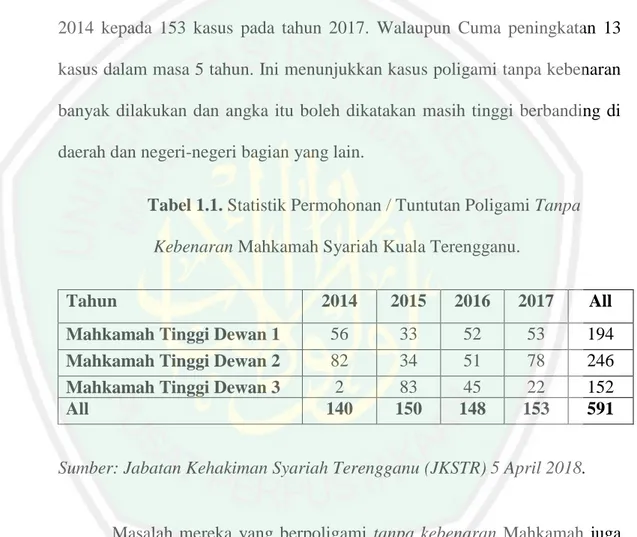 Tabel 1.1. Statistik Permohonan / Tuntutan Poligami Tanpa  Kebenaran Mahkamah Syariah Kuala Terengganu
