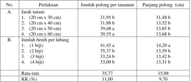 Tabel 5.  Pengaruh kombinai jarak tanam dan jumlah biji per lubang terhadap jumlah polong per  tanamana dan panjang polong 