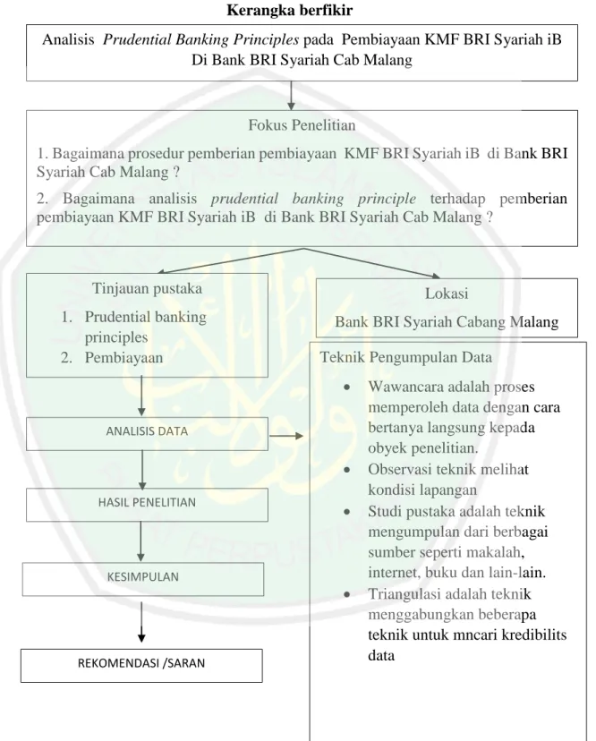 Gambar 2.3  Kerangka berfikir 