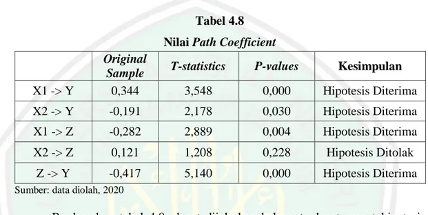 Tabel 4.8  Nilai Path Coefficient  Original 