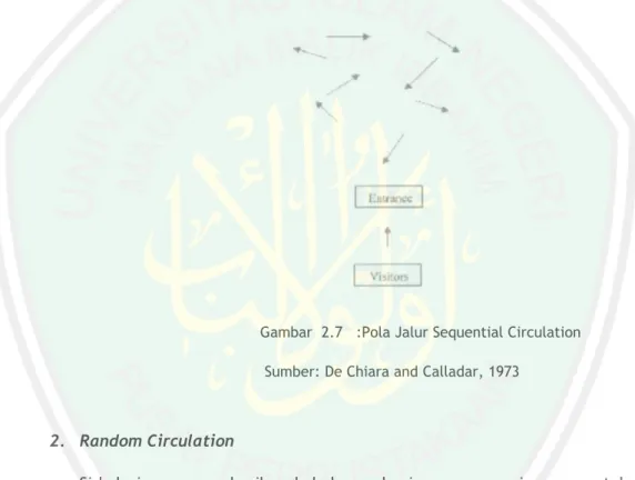 Gambar  2.7   :Pola Jalur Sequential Circulation  