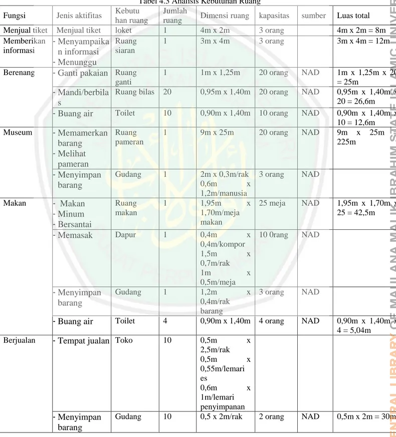Tabel 4.3 Analisis Kebutuhan Ruang  no  Fungsi  Jenis aktifitas  Kebutu 