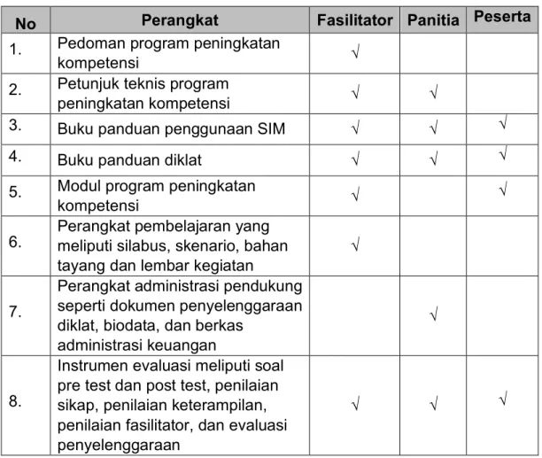 Tabel 1. Perangkat Program PKB 