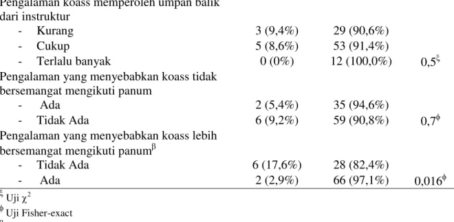 Tabel 4. Perbedaan persepsi koass pada  aspek instruktur panum terhadap panum  