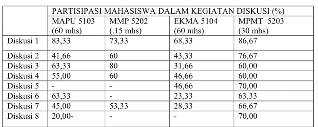 Tabel 3. Partisipasi Mahasiswa dalam Kegiatan Diskusi  PARTISIPASI MAHASISWA DALAM KEGIATAN DISKUSI (%)  MAPU 5103   (60 mhs)  MMP 5202 (.15 mhs)  EKMA 5104 (60 mhs)  MPMT  5203 (30 mhs)  Diskusi 1  83,33  73,33  68,33  86,67  Diskusi 2  41,66  60  43,33  
