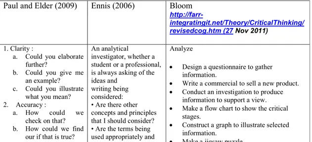 Tabel 1    Butir pertanyaan yang dikembangkan oleh para Pakar   Paul and Elder (2009)  Ennis (2006)  Bloom 