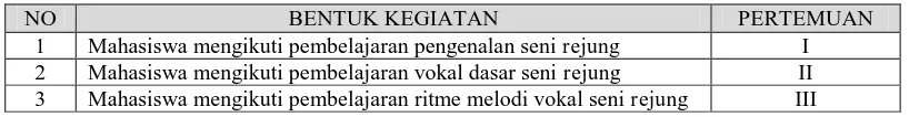 Tabel 3.10 Bentuk tahap pelaksanaan penelitian 