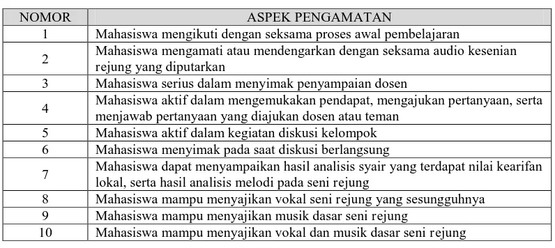 Tabel 3.3 Kisi-kisi pedoman observasi mahasiswa setiap pertemuan 