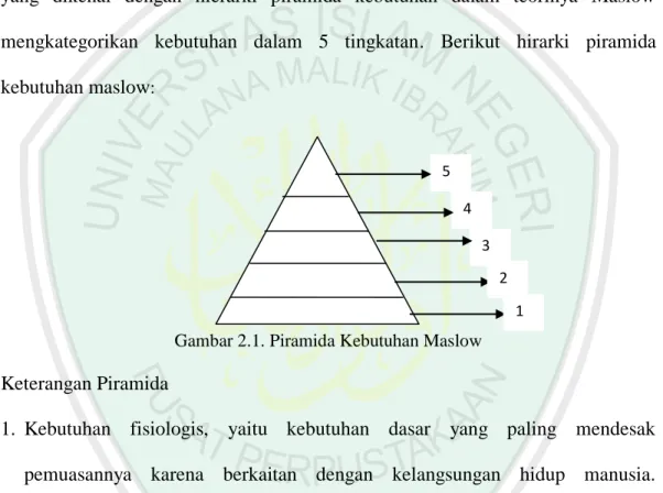 Gambar 2.1. Piramida Kebutuhan Maslow  Keterangan Piramida 
