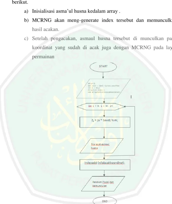 Gambar 3.10 Flowchart alur pengacakan kemunculan 