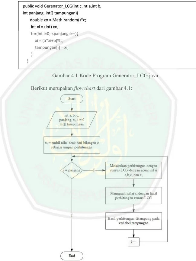 Gambar 4.1 Kode Program Generator_LCG.java  Berikut merupakan flowchart dari gambar 4.1: 