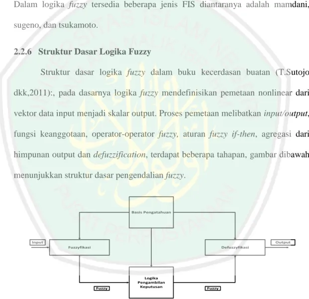 gambar 2.1 Struktur Dasar logika Fuzzy 