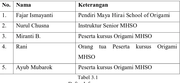 Tabel 3.1 Daftar Informan 