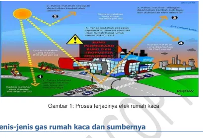 Gambar 1: Proses terjadinya efek rumah kaca 