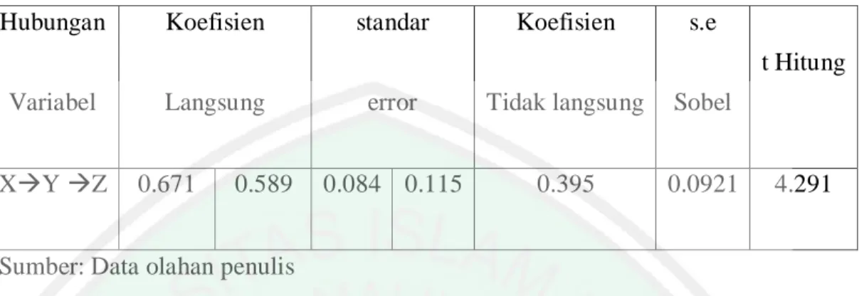 Tabel 4.16 Rekapitulasi Pengaruh Langsung, Tidak Langsung, dan Pengaruh  Total  Hubungan  Variabel  Koefisien  Langsung  standar  error  Koefisien   Tidak langsung  s.e   Sobel  t Hitung  XY Z   0.671  0.589  0.084  0.115  0.395  0.0921  4.291 