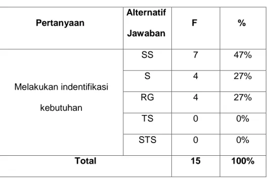 Tabel 4.1 Melakukan Identifikasi Kebutuhan 