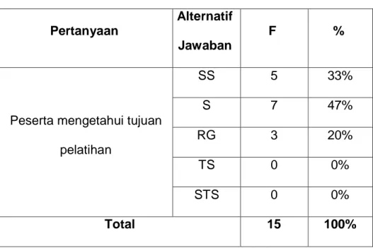 Tabel 4.3 Peserta Mengetahui Tujuan Pelatihan 