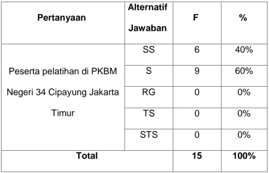 Tabel 4.8 Peserta Pelatihan di PKBM Negeri 34 Cipayung  Jakarta Timur  Pertanyaan  Alternatif  Jawaban  F  %  Peserta pelatihan di PKBM  Negeri 34 Cipayung Jakarta 