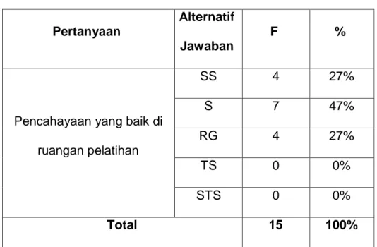 Tabel 4.9 Pencahayaan yang Baik di Ruang Pelatihan 