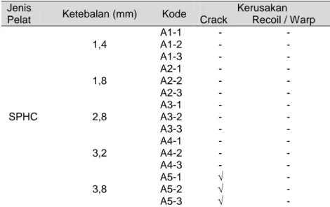 Tabel 3.1. Tabel Pengujian Hemming Material SPHC  Jenis 