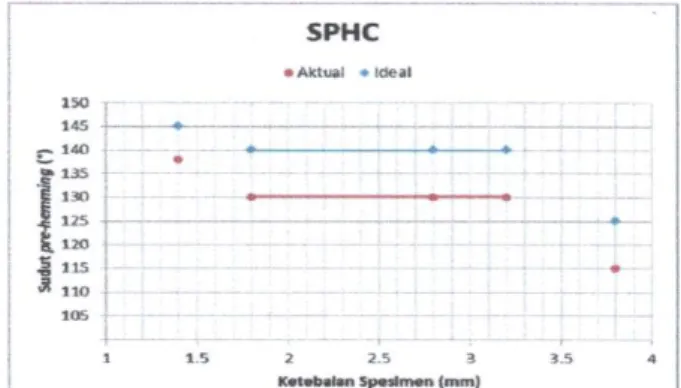 Gambar 3.1. Perbandingan sudut spesimen SPHC   Menggunakan tonase perhitungan dengan tonase real 