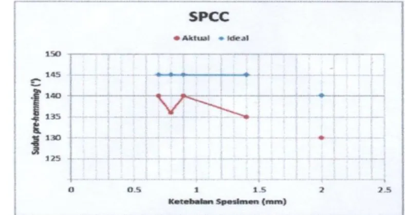 Gambar 3.4. Perbandingan tonase spesimen SPCC  untuk mencapai sudut yang digunakan untuk pre-hemming