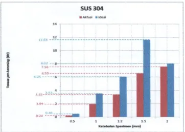 Gambar 3.8. Perbandingan tonase spesimen SUS 304  untuk mencapai sudut yang digunakan untuk pre-hemming 