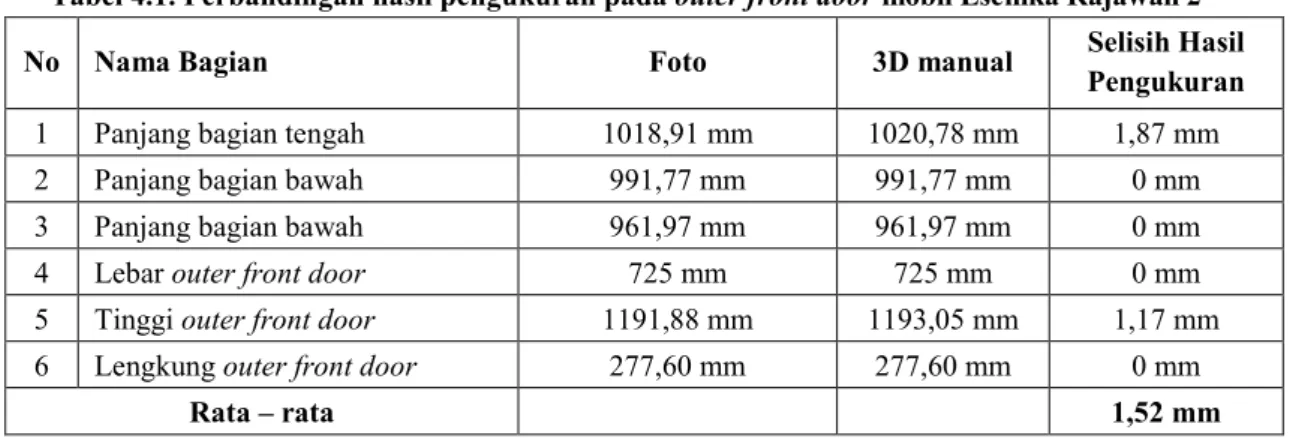 Tabel 4.1. Perbandingan hasil pengukuran pada outer front door mobil Esemka Rajawali 2