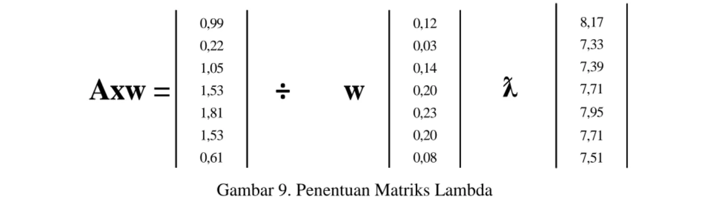 Gambar 9. Penentuan Matriks Lambda 
