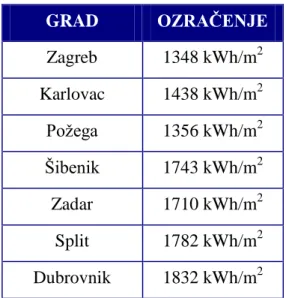 Tablica 1. Ozračenje po gradovima 