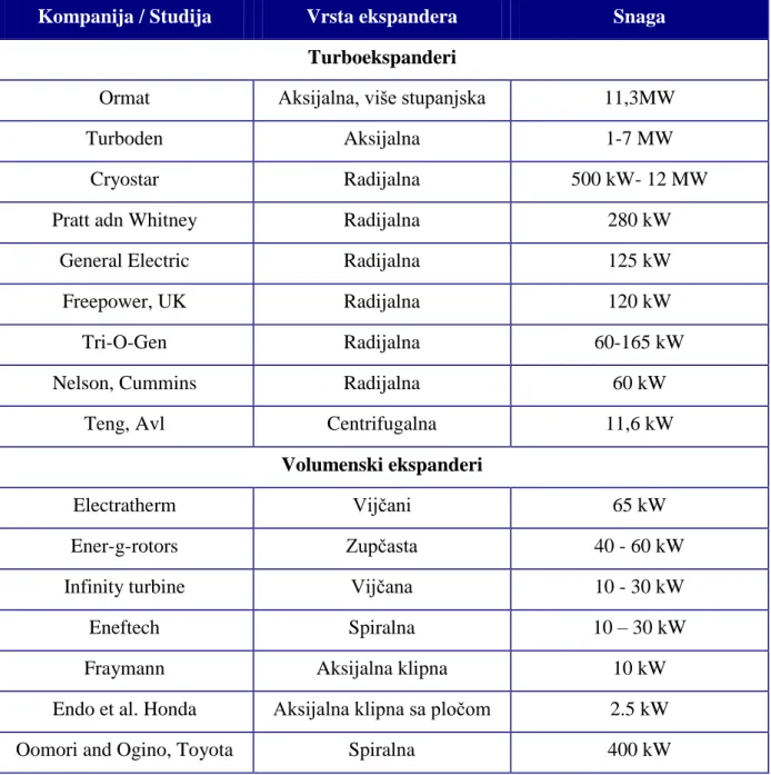 Tablica 2. Popis ekspandera za ORC i njihove snage [4] 