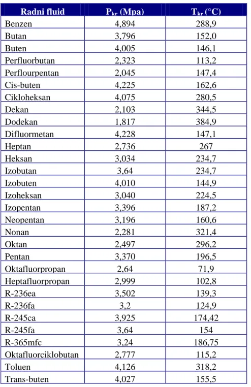 Tablica 3. Preliminarni izbor radnih fluida [7] 