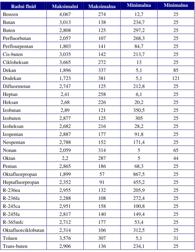 Tablica 4. Ograničenja radnih fluida za ORC 