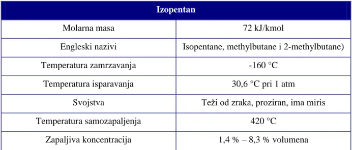 Tablica 5. Svojstva Izopentana 