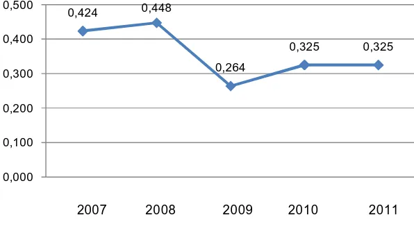 Grafik 1.1. Rata-rata DPR perusahaan BUMN tahun 2007-2012 