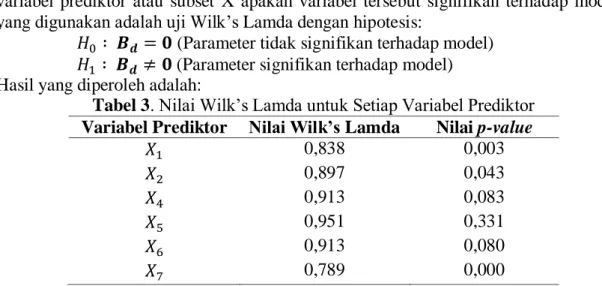 Tabel 3. Nilai Wilk’s Lamda untuk Setiap Variabel Prediktor  Variabel Prediktor  Nilai Wilk’s Lamda  Nilai p-value 