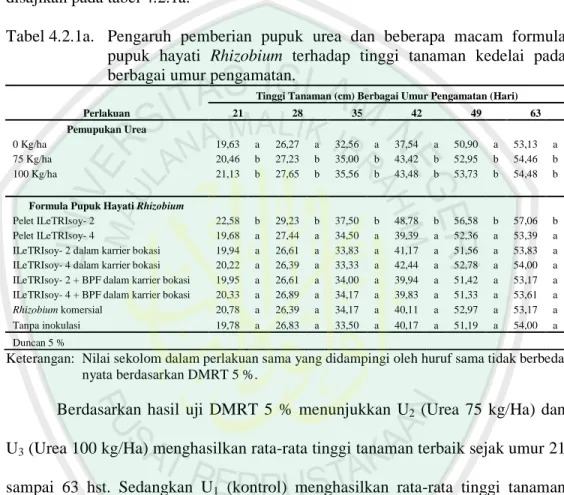 Tabel 4.2.1a.  Pengaruh  pemberian  pupuk  urea  dan  beberapa  macam  formula  pupuk  hayati  Rhizobium  terhadap  tinggi  tanaman  kedelai  pada  berbagai umur pengamatan