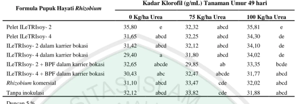 Tabel 4.2.2b.  Pengaruh  interaksi  pupuk  urea  dan  macam  formula  pupuk  hayati  Rhizobium  terhadap kadar klorofil tanaman kedelai umur 49 hari